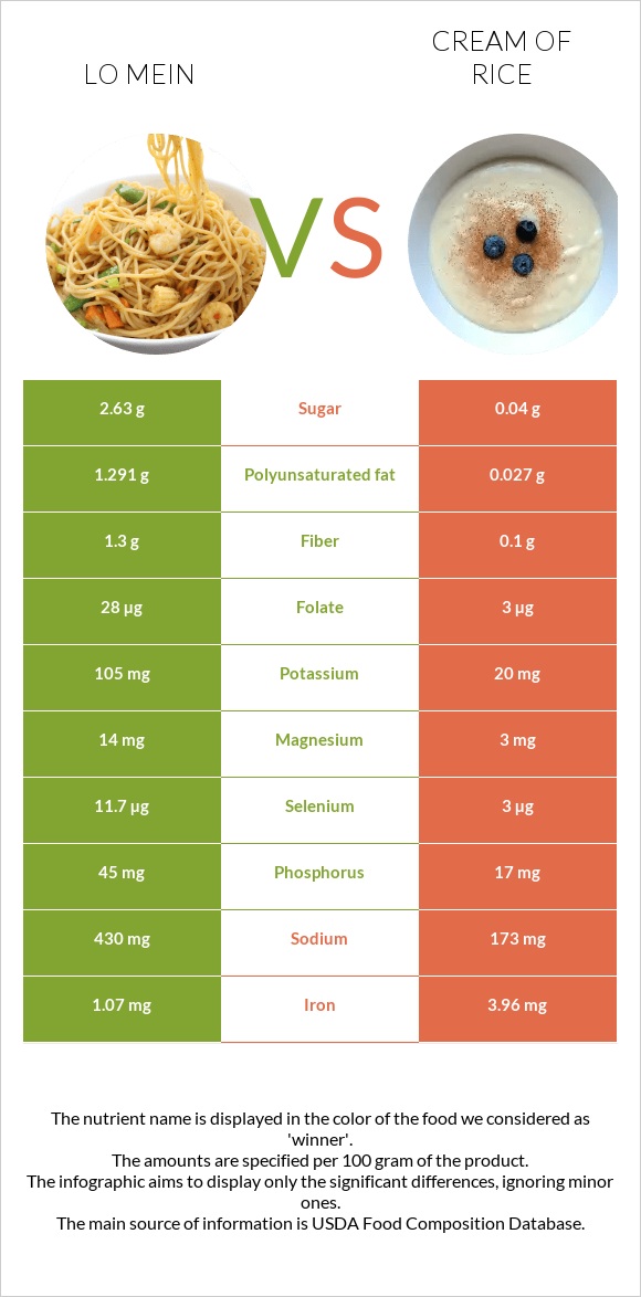 Lo mein vs Բրնձի սերուցք infographic