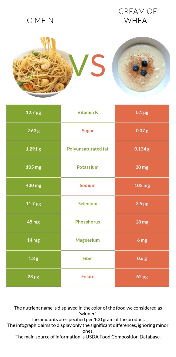 Lo mein vs Cream of Wheat infographic