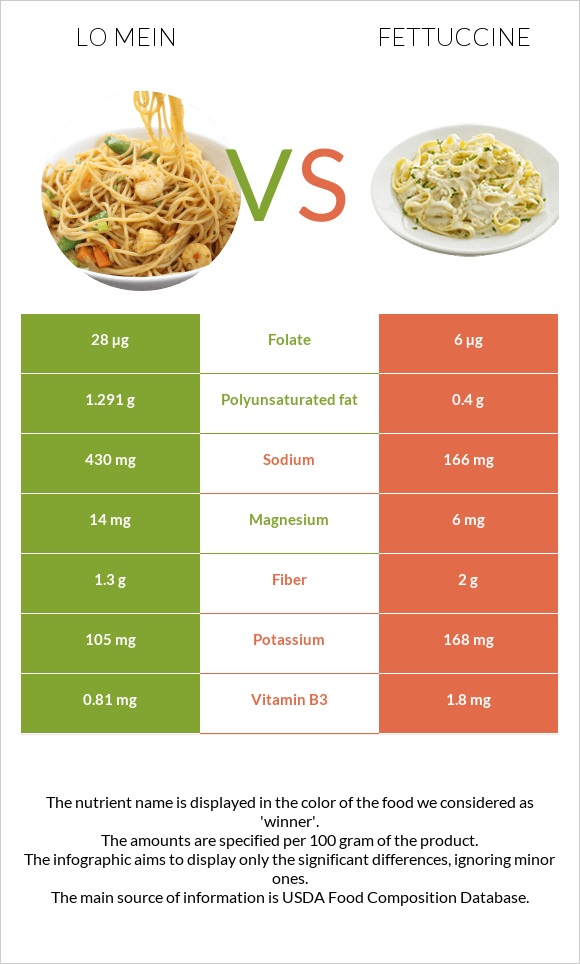 Lo mein vs Ֆետուչինի infographic