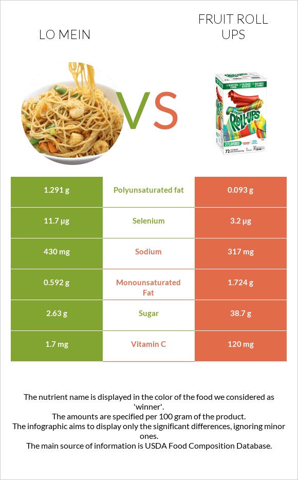 Lo mein vs Fruit roll ups infographic