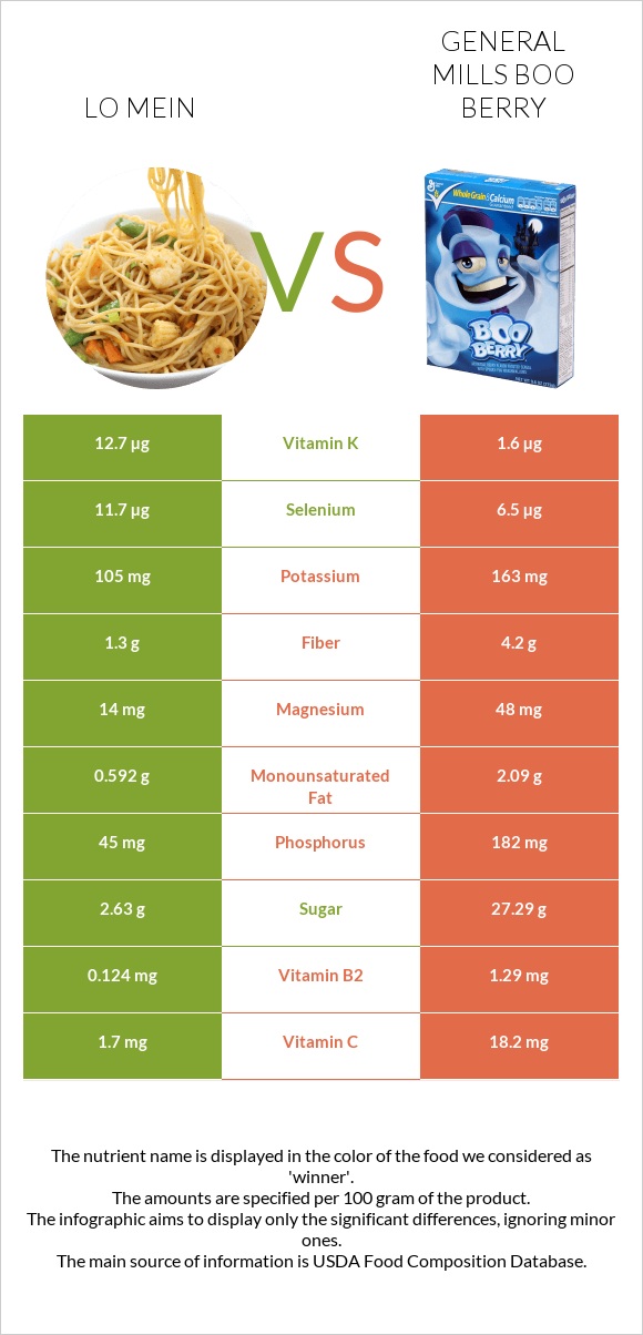 Lo mein vs General Mills Boo Berry infographic