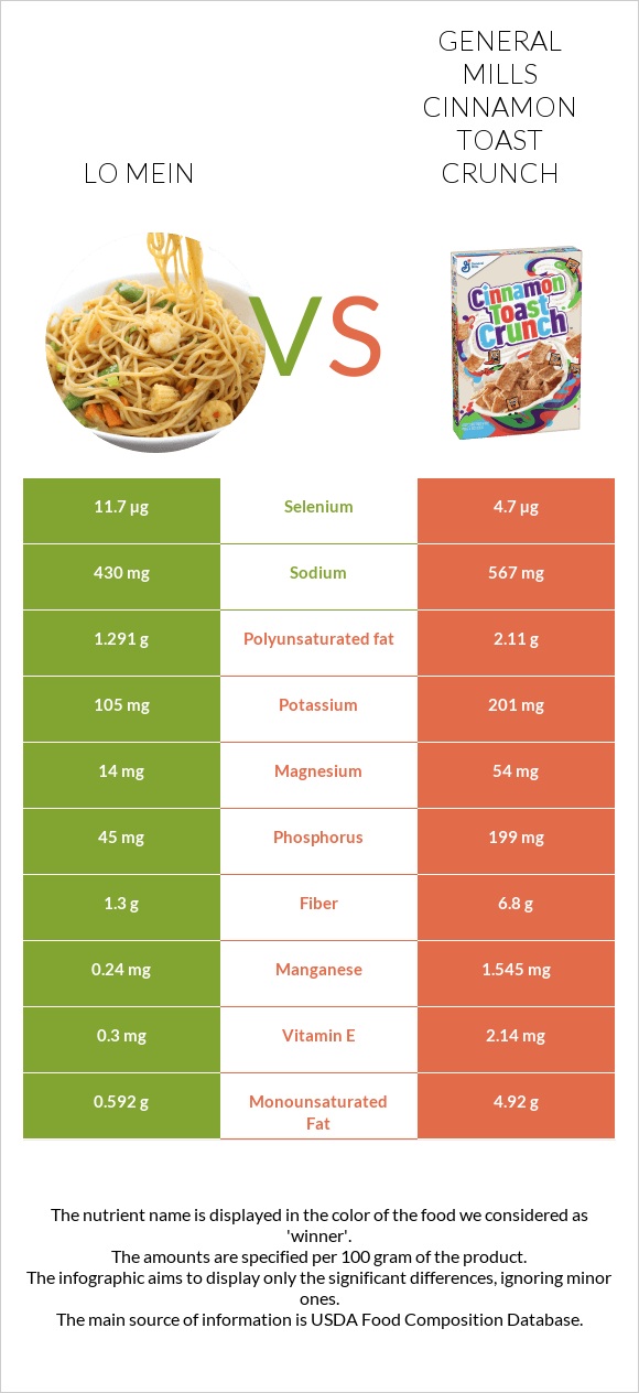 Lo mein vs General Mills Cinnamon Toast Crunch infographic