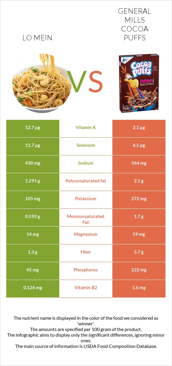 Lo mein vs General Mills Cocoa Puffs infographic