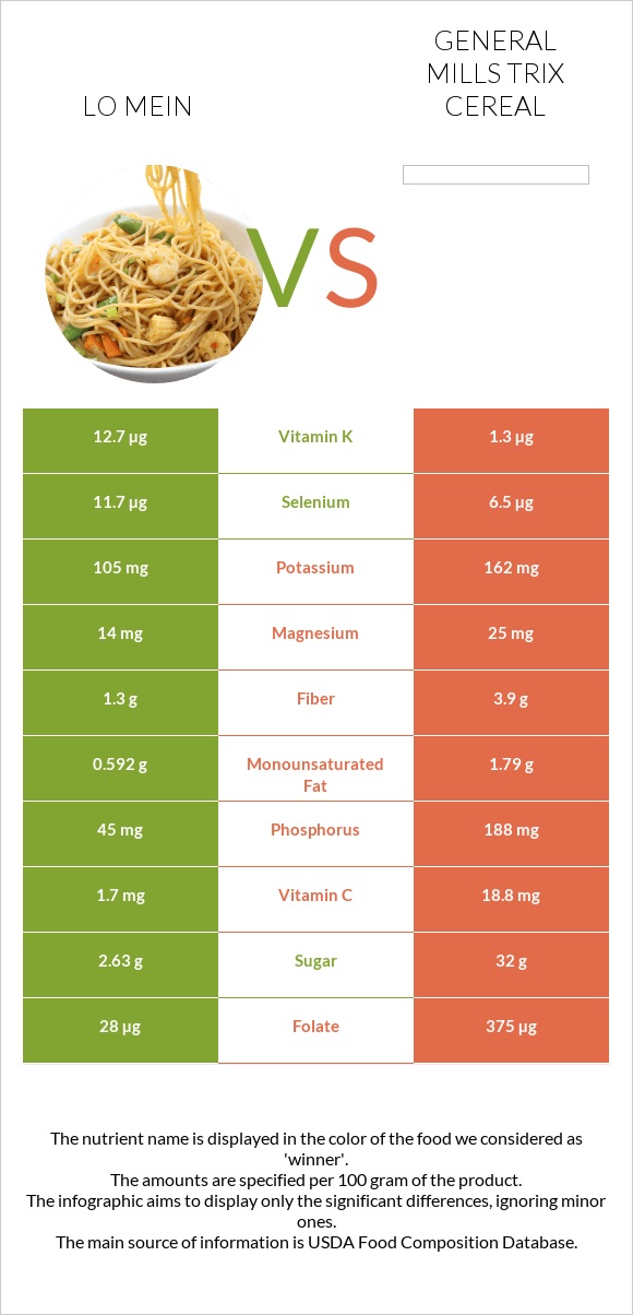 Lo mein vs General Mills Trix Cereal infographic