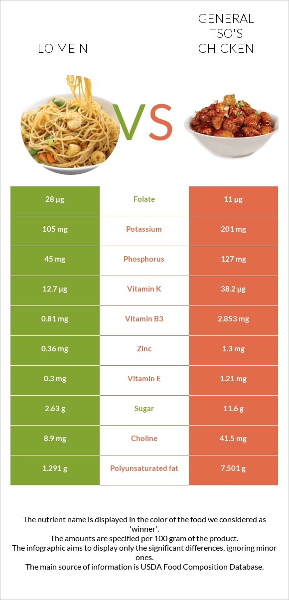 Lo mein vs General tso's chicken infographic
