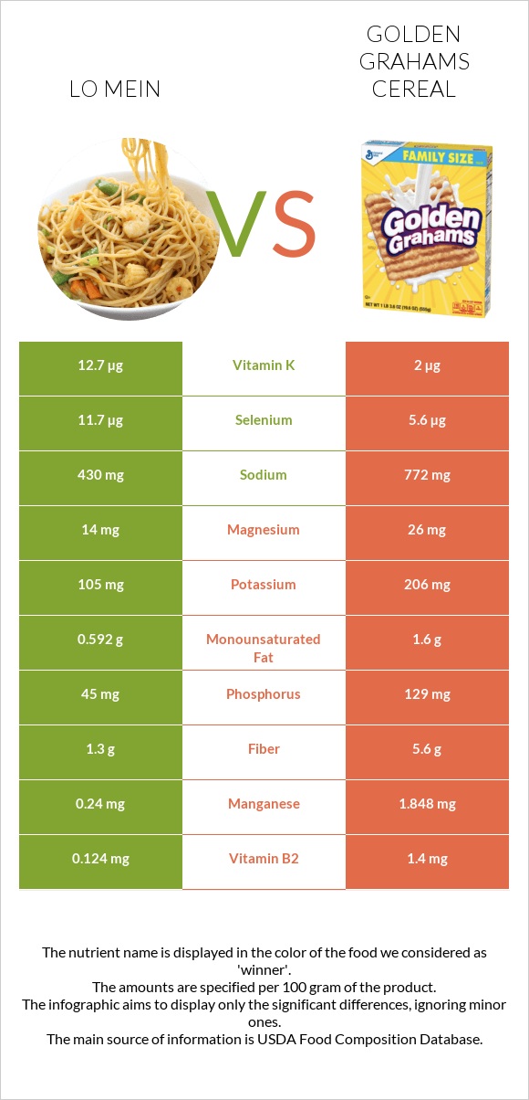 Lo mein vs Golden Grahams Cereal infographic
