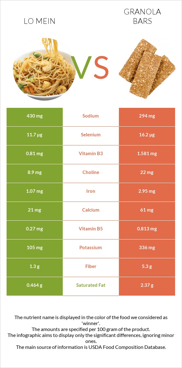 Lo mein vs Granola bars infographic