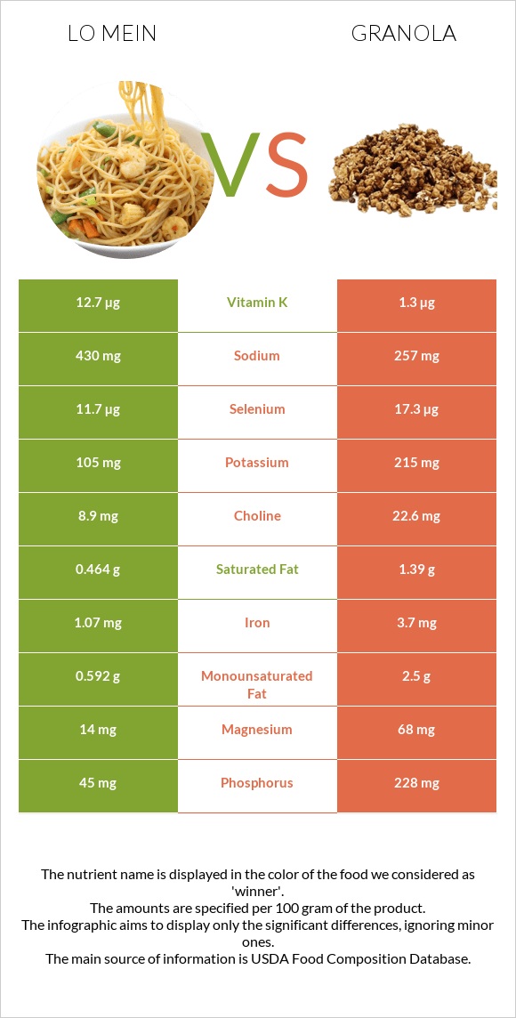 Lo mein vs Գրանոլա infographic