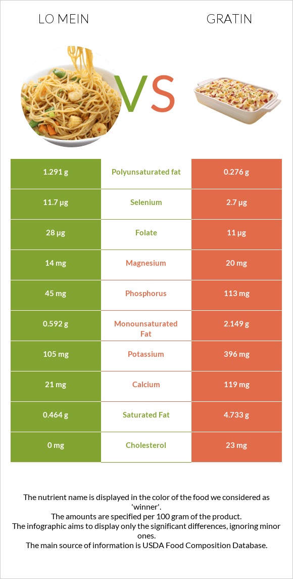 Lo mein vs Gratin infographic