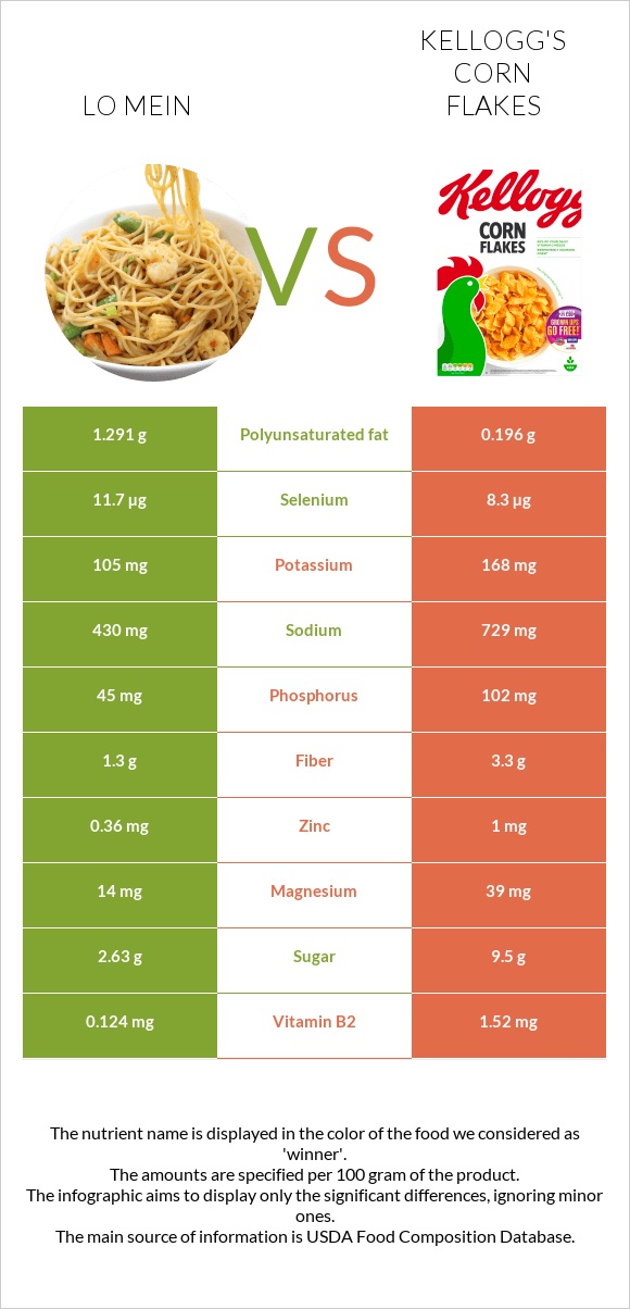 Lo mein vs Kellogg's Corn Flakes infographic