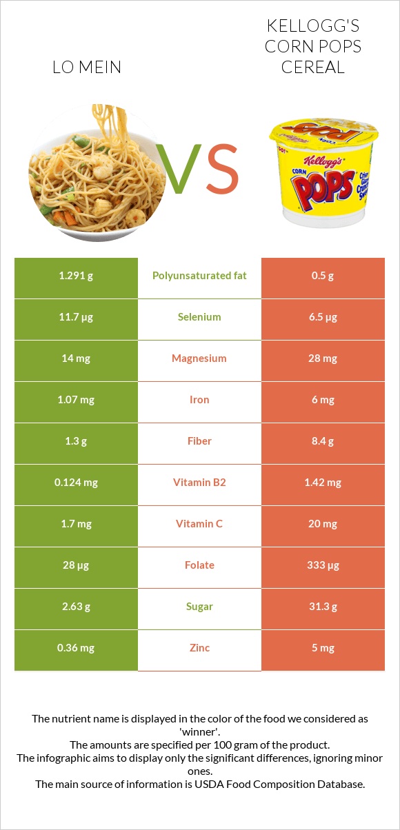 Lo mein vs Kellogg's Corn Pops Cereal infographic