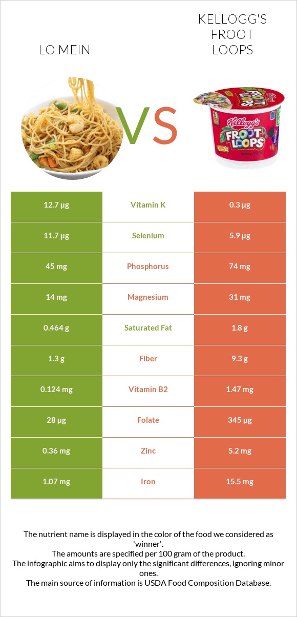 Lo mein vs Kellogg's Froot Loops infographic
