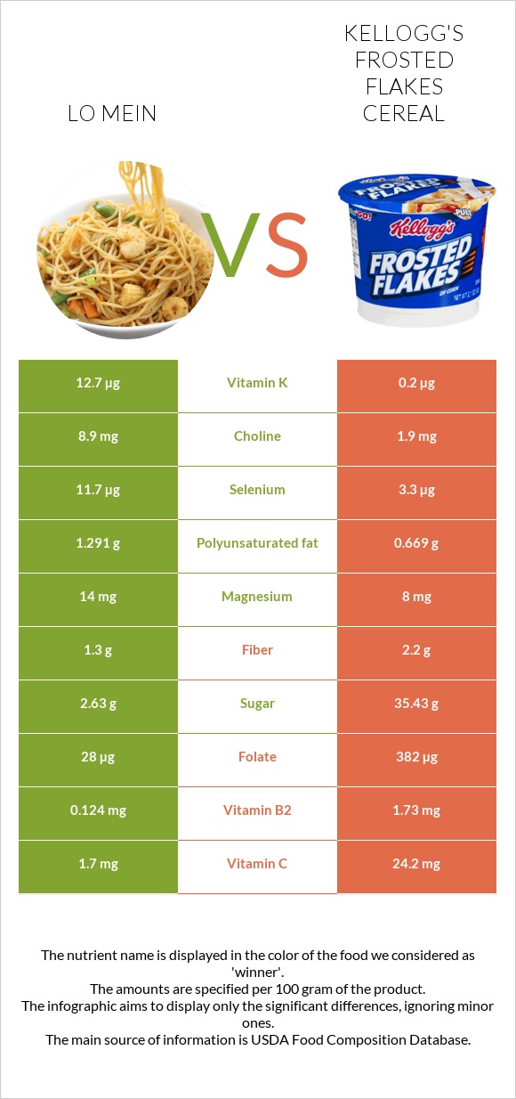 Lo mein vs Kellogg's Frosted Flakes Cereal infographic