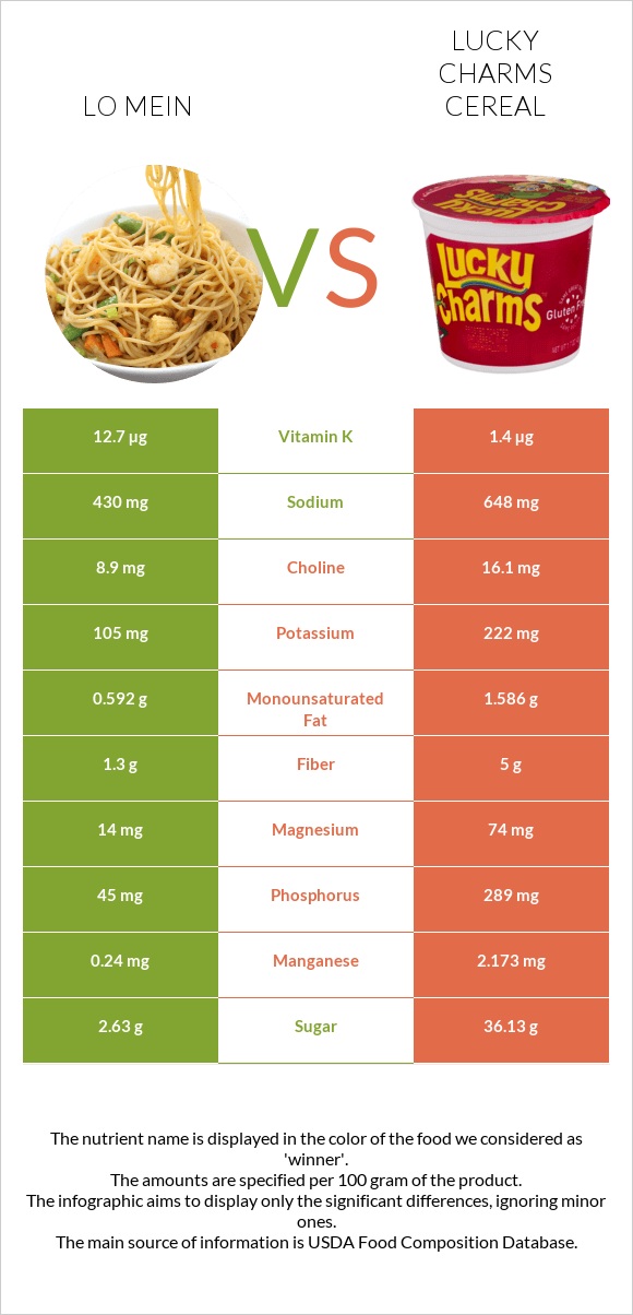 Lo mein vs Lucky Charms Cereal infographic