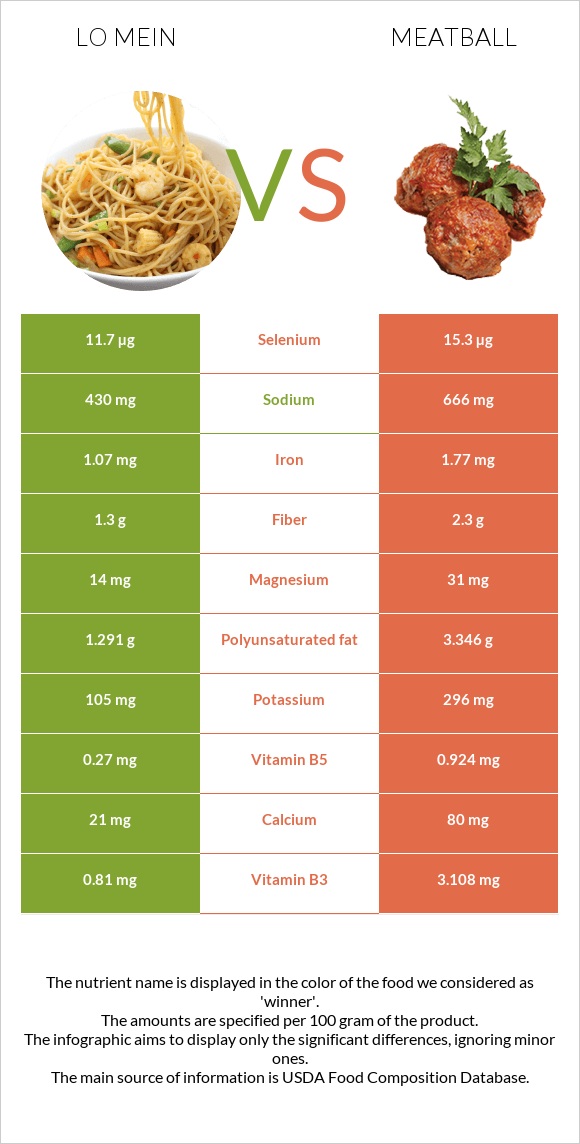 Lo mein vs Meatball infographic