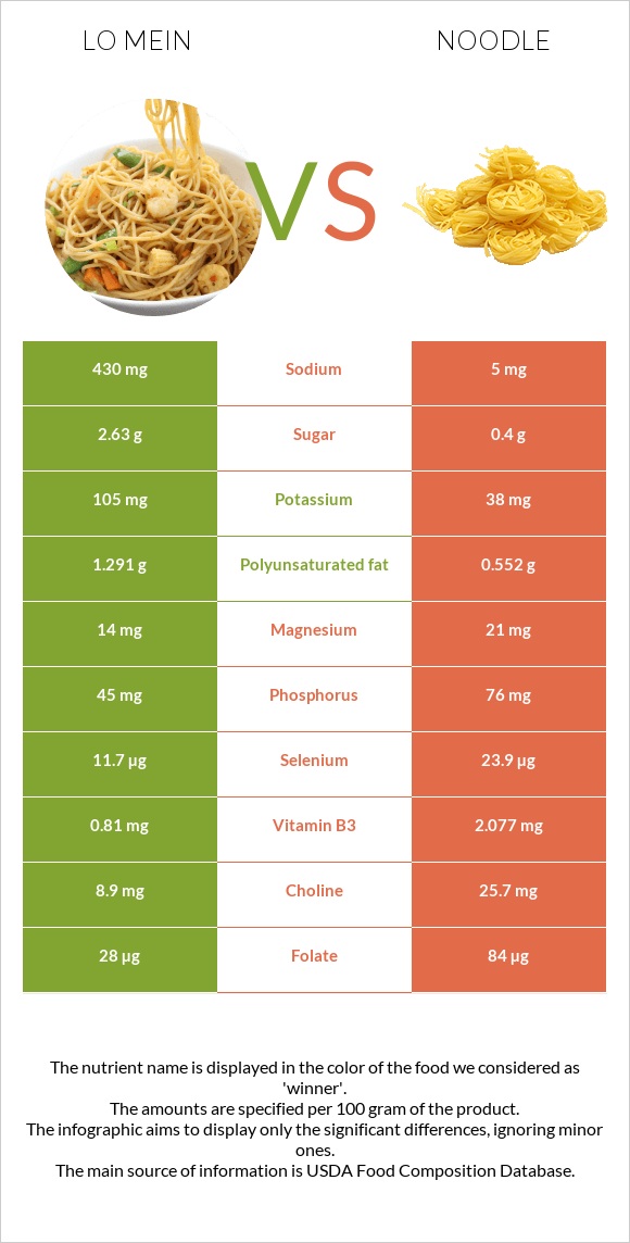 Lo mein vs Noodles infographic