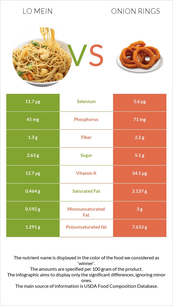 Lo mein vs Onion rings infographic