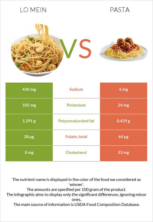 Lo mein vs Pasta infographic