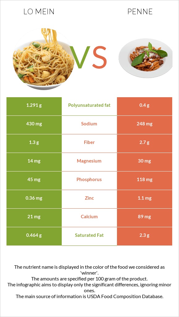 Lo mein vs Penne infographic