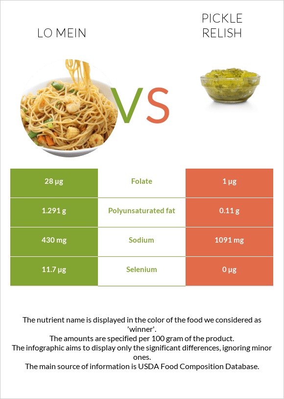 Lo mein vs Pickle relish infographic