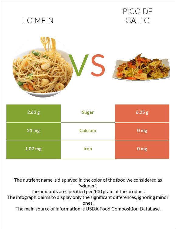 Lo mein vs Պիկո դե-գալո infographic