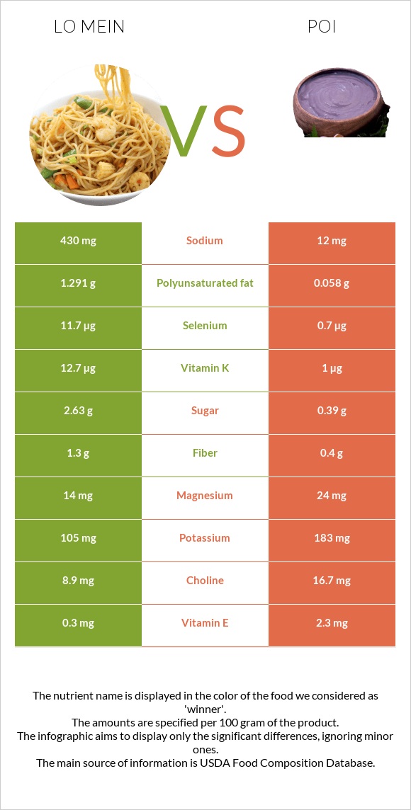 Lo mein vs Poi infographic