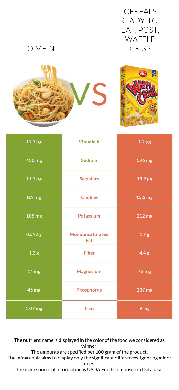Lo mein vs Cereals ready-to-eat, Post, Waffle Crisp infographic