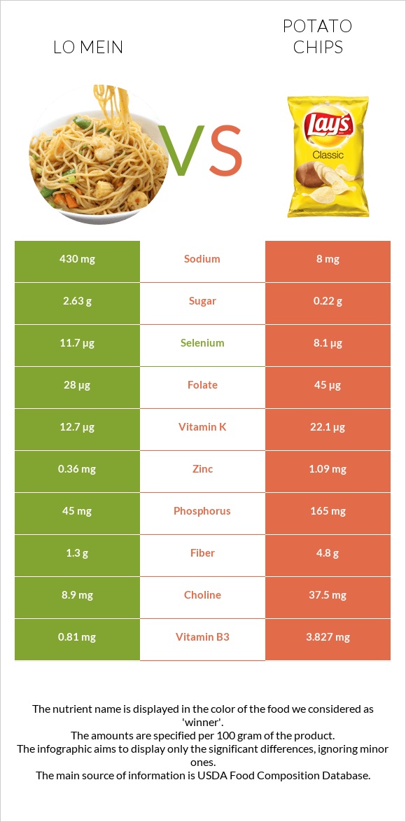 Lo mein vs Potato chips infographic