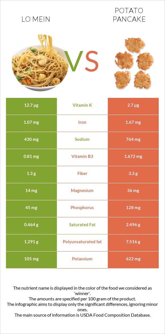 Lo mein vs Potato pancake infographic