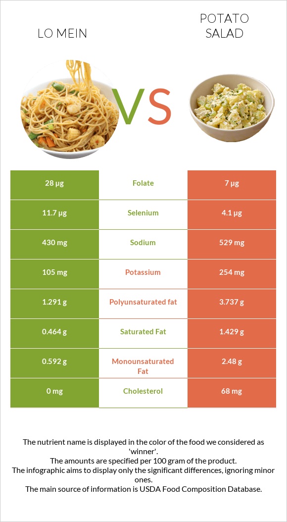 Lo mein vs Կարտոֆիլով աղցան infographic