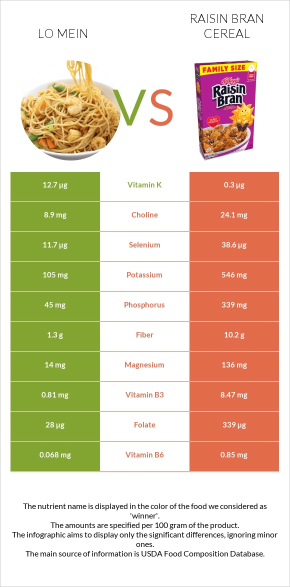 Lo mein vs Raisin Bran Cereal infographic