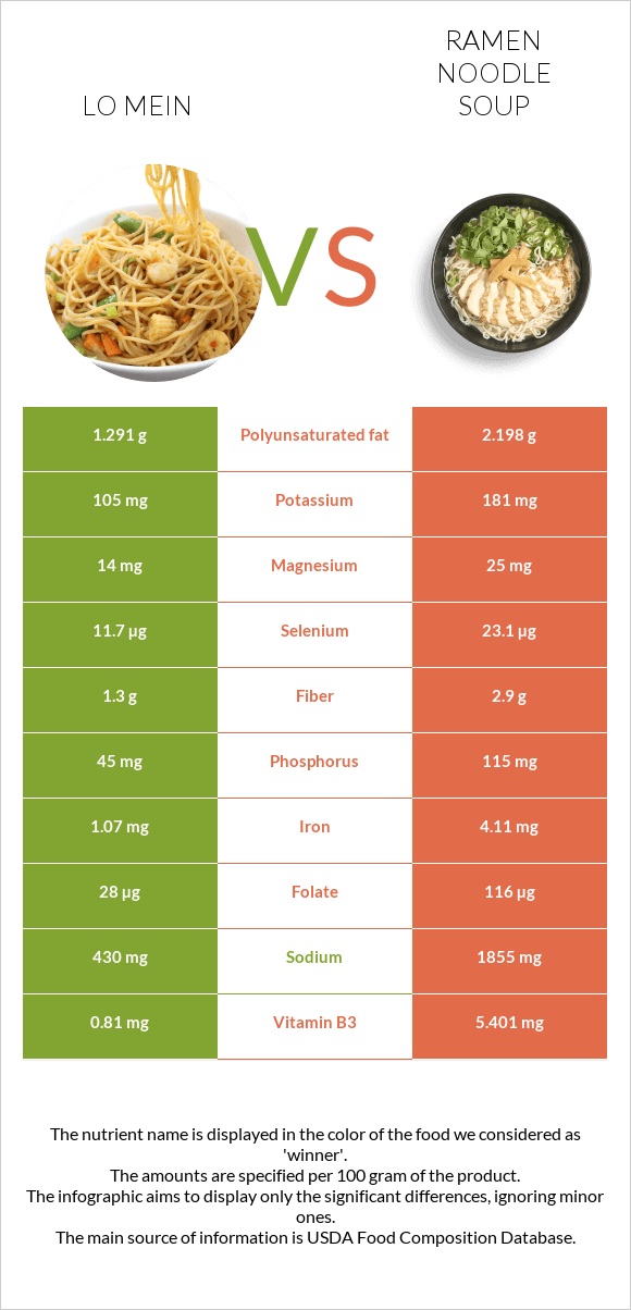 Lo mein vs Ramen noodle soup infographic