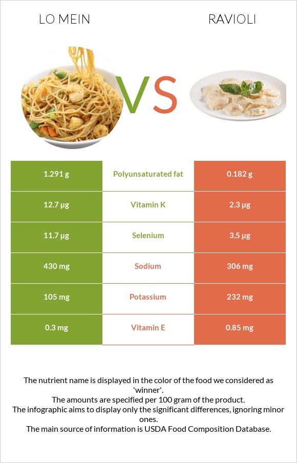 Lo mein vs Ravioli infographic