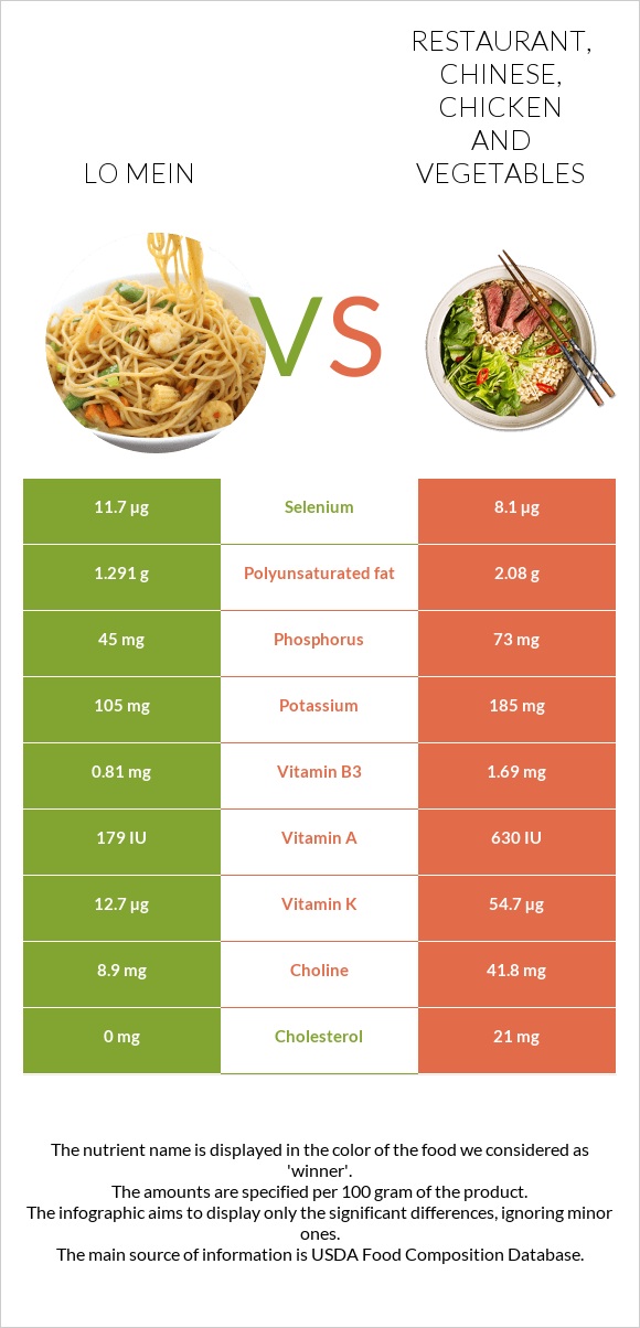 Lo mein vs. Restaurant, Chinese, chicken and vegetables — InDepth Nutrition Comparison