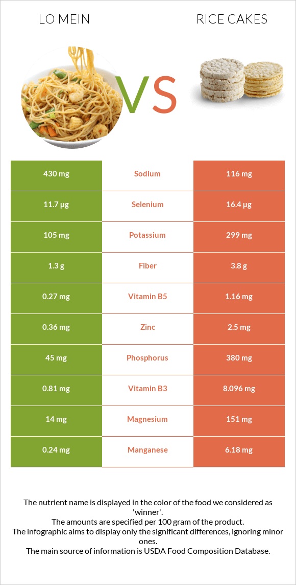 Lo mein vs Rice cakes infographic