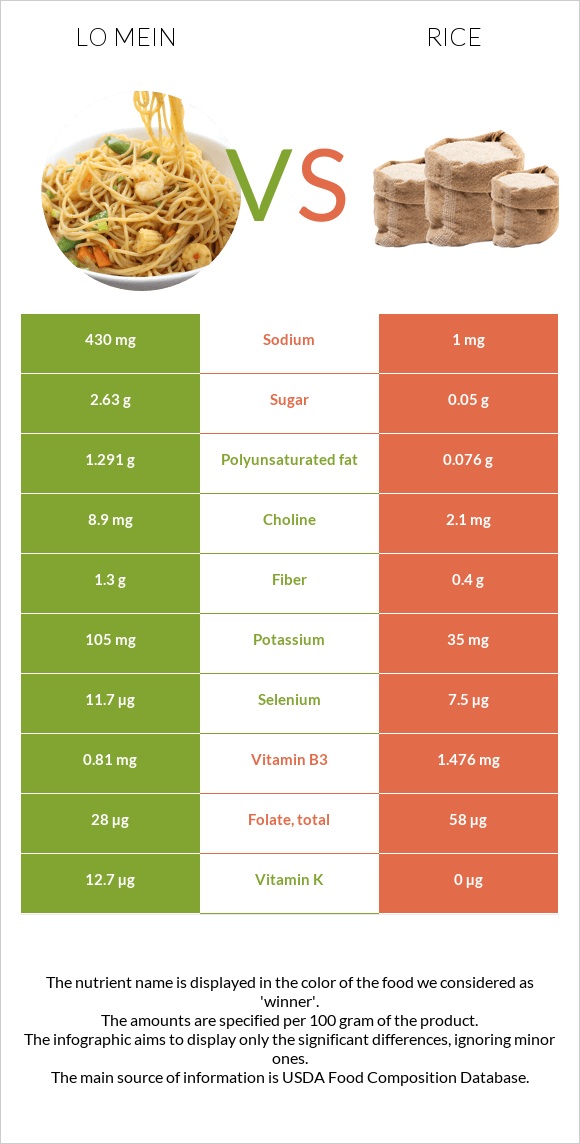 Lo mein vs Բրինձ infographic