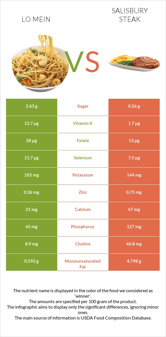 Lo mein vs Salisbury steak infographic