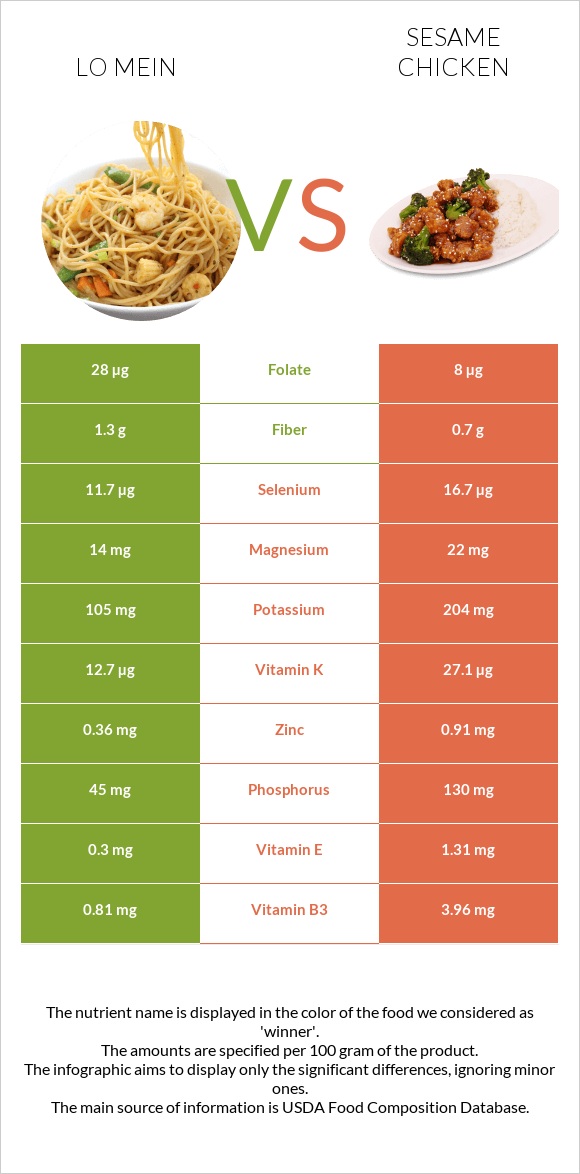 Lo mein vs Sesame chicken infographic