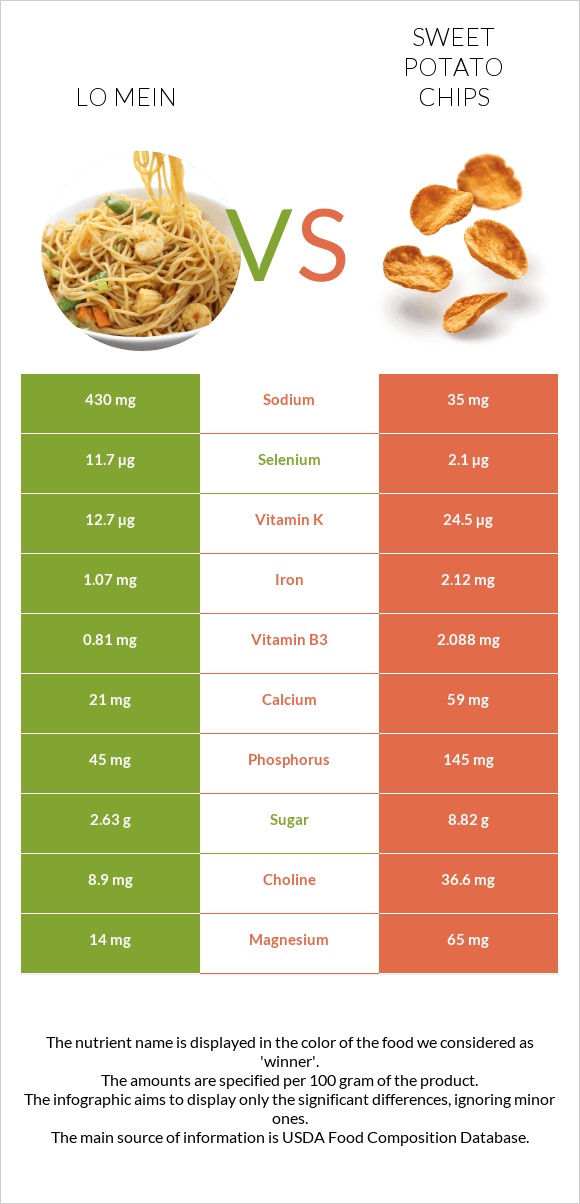 Lo mein vs Sweet potato chips infographic