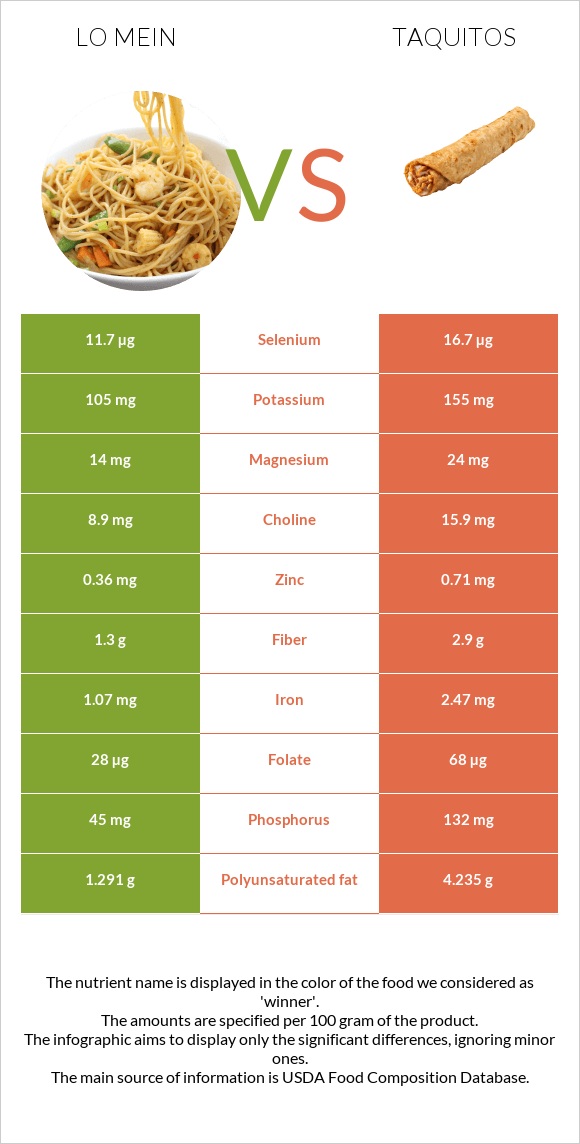Lo mein vs Taquitos infographic