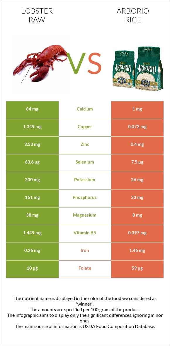 Lobster Raw vs Arborio rice infographic