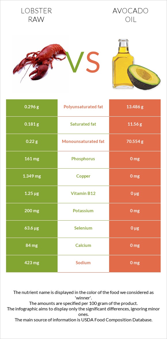 Lobster Raw vs Avocado oil infographic