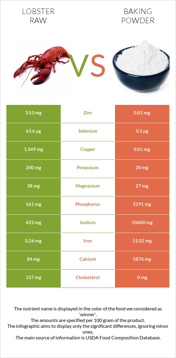 Lobster Raw vs Baking powder infographic