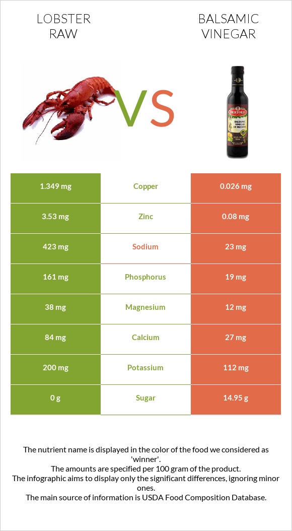 Lobster Raw vs Balsamic vinegar infographic