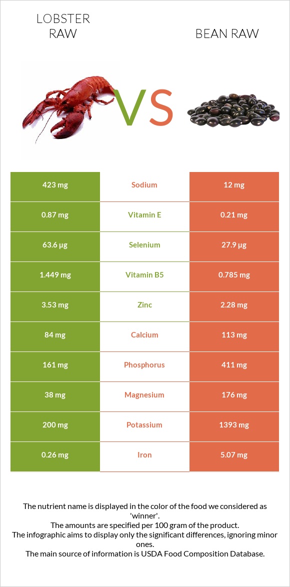 Lobster Raw vs Bean raw infographic