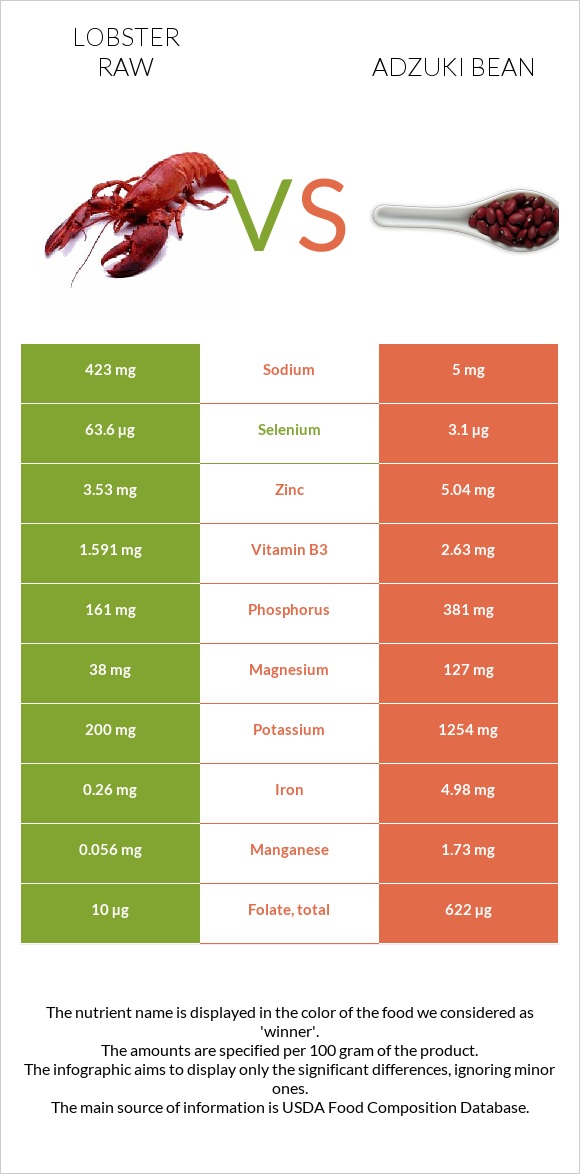 Lobster Raw vs Adzuki bean infographic