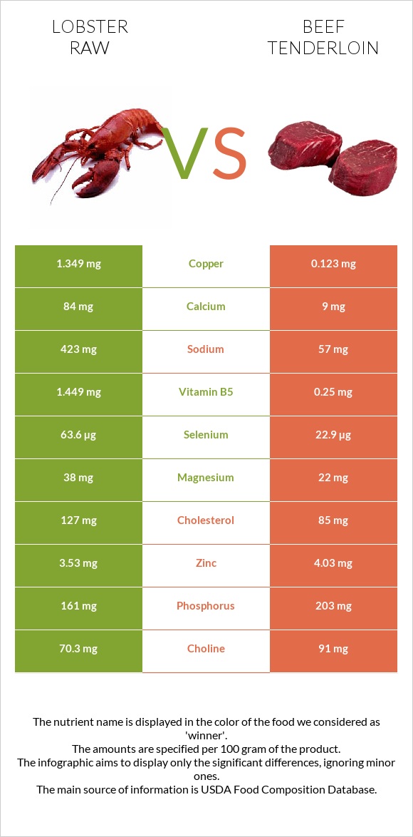 Lobster Raw vs Beef tenderloin infographic