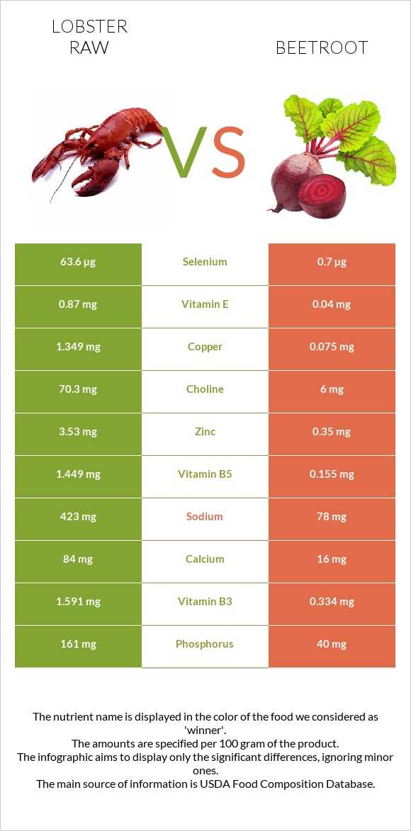 Lobster Raw vs Beetroot infographic