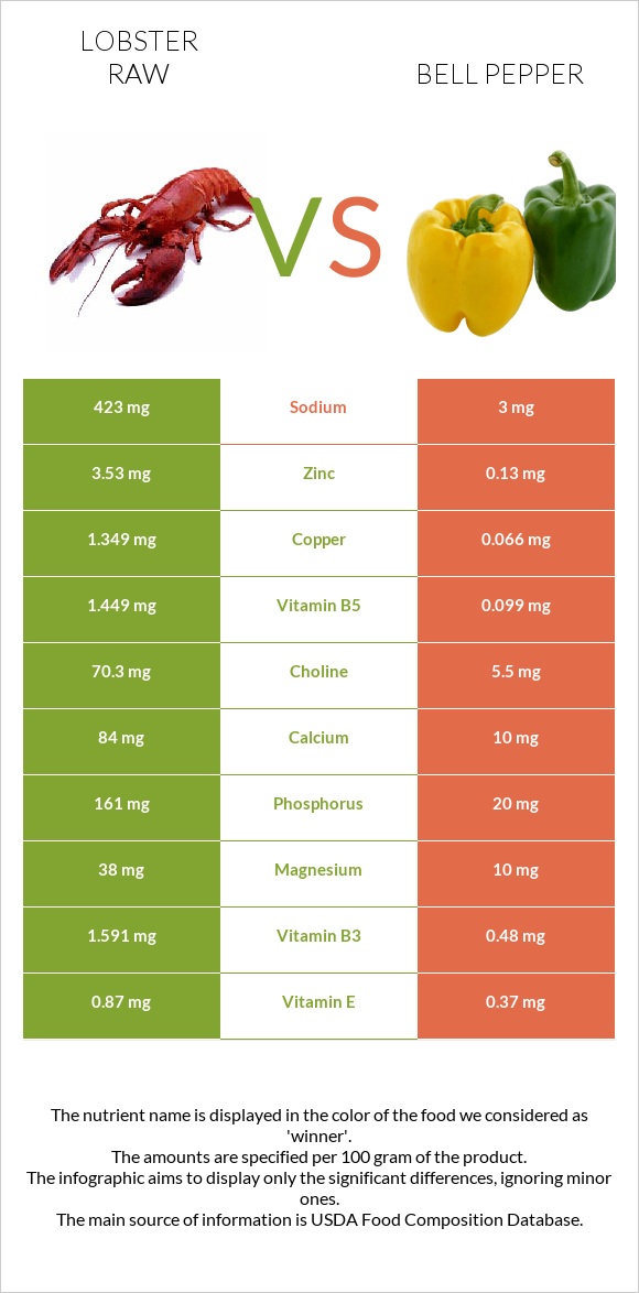 Lobster Raw vs Bell pepper infographic