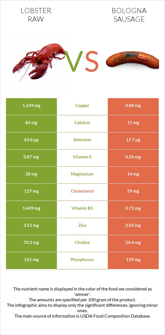 Lobster Raw vs Bologna sausage infographic
